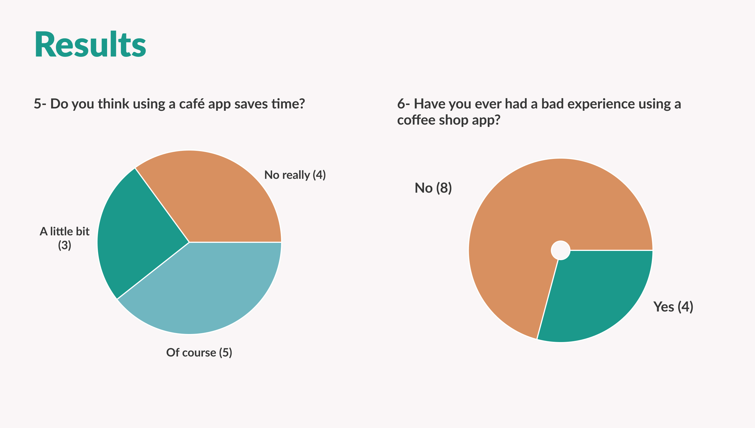 Coffee House Mobile App - UX/UI Design Case Study - User Research - Results